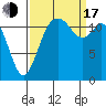 Tide chart for Penrose Point, Von Geldern Cove, Carr Inlet, Washington on 2022/09/17