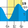 Tide chart for Penrose Point, Von Geldern Cove, Carr Inlet, Washington on 2022/09/19