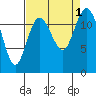 Tide chart for Penrose Point, Von Geldern Cove, Carr Inlet, Washington on 2022/09/1