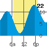 Tide chart for Penrose Point, Von Geldern Cove, Carr Inlet, Washington on 2022/09/22