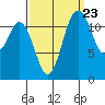 Tide chart for Penrose Point, Von Geldern Cove, Carr Inlet, Washington on 2022/09/23
