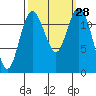 Tide chart for Penrose Point, Von Geldern Cove, Carr Inlet, Washington on 2022/09/28
