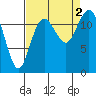 Tide chart for Penrose Point, Von Geldern Cove, Carr Inlet, Washington on 2022/09/2