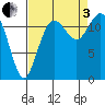 Tide chart for Penrose Point, Von Geldern Cove, Carr Inlet, Washington on 2022/09/3