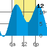 Tide chart for Penrose Point, Von Geldern Cove, Carr Inlet, Washington on 2022/10/12
