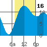 Tide chart for Penrose Point, Von Geldern Cove, Carr Inlet, Washington on 2022/10/16