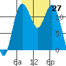 Tide chart for Penrose Point, Von Geldern Cove, Carr Inlet, Washington on 2022/10/27