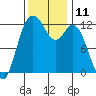 Tide chart for Penrose Point, Von Geldern Cove, Carr Inlet, Washington on 2022/11/11