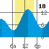 Tide chart for Penrose Point, Von Geldern Cove, Carr Inlet, Washington on 2022/11/18