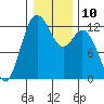 Tide chart for Penrose Point, Von Geldern Cove, Carr Inlet, Washington on 2023/01/10