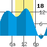 Tide chart for Penrose Point, Von Geldern Cove, Carr Inlet, Washington on 2023/01/18