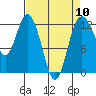 Tide chart for Penrose Point, Von Geldern Cove, Carr Inlet, Washington on 2024/04/10