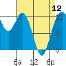 Tide chart for Penrose Point, Von Geldern Cove, Carr Inlet, Washington on 2024/04/12