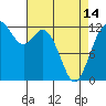 Tide chart for Penrose Point, Von Geldern Cove, Carr Inlet, Washington on 2024/04/14