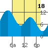 Tide chart for Penrose Point, Von Geldern Cove, Carr Inlet, Washington on 2024/04/18