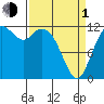 Tide chart for Penrose Point, Von Geldern Cove, Carr Inlet, Washington on 2024/04/1