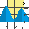 Tide chart for Penrose Point, Von Geldern Cove, Carr Inlet, Washington on 2024/04/21