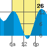 Tide chart for Penrose Point, Von Geldern Cove, Carr Inlet, Washington on 2024/04/26