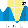 Tide chart for Penrose Point, Von Geldern Cove, Carr Inlet, Washington on 2024/04/27