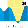 Tide chart for Penrose Point, Von Geldern Cove, Carr Inlet, Washington on 2024/04/28