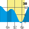 Tide chart for Penrose Point, Von Geldern Cove, Carr Inlet, Washington on 2024/04/30