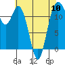 Tide chart for Penrose Point, Von Geldern Cove, Carr Inlet, Washington on 2024/05/10