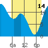 Tide chart for Penrose Point, Von Geldern Cove, Carr Inlet, Washington on 2024/05/14