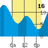 Tide chart for Penrose Point, Von Geldern Cove, Carr Inlet, Washington on 2024/05/16