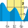 Tide chart for Penrose Point, Von Geldern Cove, Carr Inlet, Washington on 2024/05/2