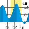 Tide chart for Homer, Alaska on 2021/02/10