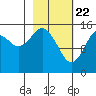 Tide chart for Homer, Alaska on 2021/02/22