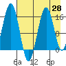 Tide chart for Homer, Alaska on 2021/04/28