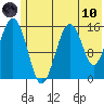 Tide chart for Homer, Alaska on 2021/06/10