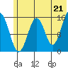 Tide chart for Homer, Alaska on 2021/06/21