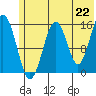 Tide chart for Homer, Alaska on 2021/06/22