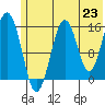 Tide chart for Homer, Alaska on 2021/06/23