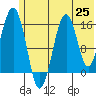 Tide chart for Homer, Alaska on 2021/06/25