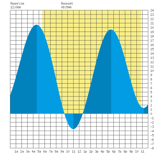 Tide Charts for Homer, Kachemak Bay (Cook Inlet) in Alaska on July 26