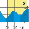 Tide chart for Homer, Alaska on 2021/08/2