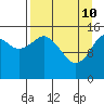 Tide chart for Homer, Alaska on 2022/04/10