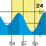 Tide chart for Homer, Alaska on 2022/04/24