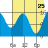 Tide chart for Homer, Alaska on 2022/04/25