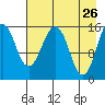 Tide chart for Homer, Alaska on 2022/04/26