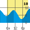 Tide chart for Homer, Alaska on 2022/05/10