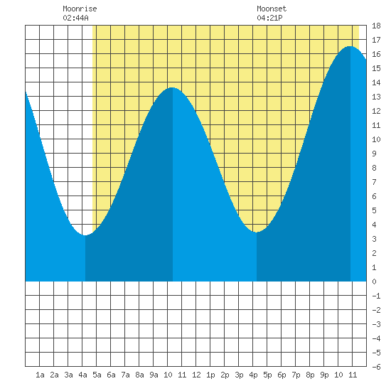 Tide Chart for 2022/06/22