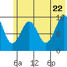 Tide chart for Homer, Alaska on 2022/06/22