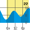 Tide chart for Homer, Kachemak Bay, Alaska on 2022/07/22