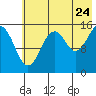 Tide chart for Homer, Kachemak Bay, Alaska on 2022/07/24