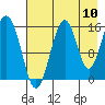 Tide chart for Homer, Alaska on 2022/08/10