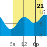 Tide chart for Homer, Alaska on 2022/08/21